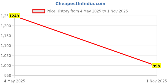 amazon.in puma Women's Polyester Wired Classic Sports Bra puma Price History Graph from 4 May 2025 to 1 Nov 2025