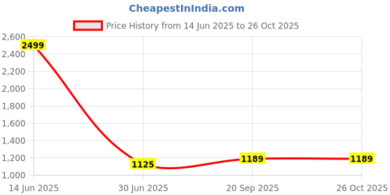 amazon.in puma Women's Polyester Wired Classic Sports Bra puma Price History Graph from 14 Jun 2025 to 25 Oct 2025