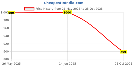amazon.in puma Women's Polyester Wired Classic Sports Bra puma Price History Graph from 26 May 2025 to 25 Oct 2025