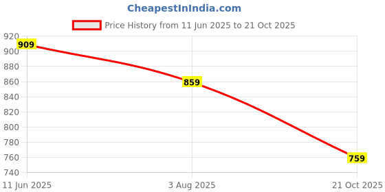 amazon.in puma Women's Polyester Wired Classic Sports Bra puma Price History Graph from 11 Jun 2025 to 21 Oct 2025
