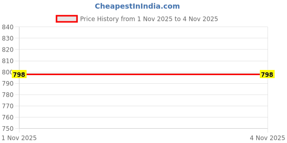 amazon.in puma Women's Polyester Wired Classic Sports Bra puma Price History Graph from 4 Jul 2025 to 1 Nov 2025