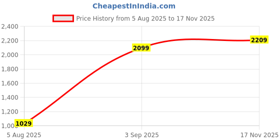 amazon.in puma Women's Polyester Wired Classic Sports Bra puma Price History Graph from 5 Aug 2025 to 17 Nov 2025
