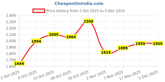 amazon.in puma Women's Polyester Wired Classic Sports Bra puma Price History Graph from 2 Oct 2025 to 5 Dec 2025