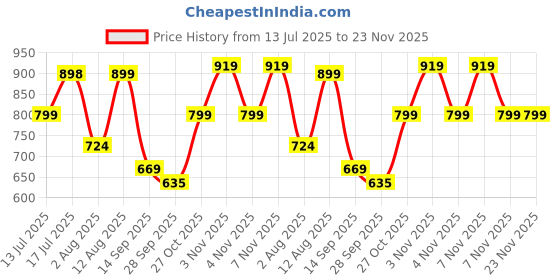 amazon.in puma Womens Polyurethane Monogram Womens Wallet, Turquoise Surf (9146802) puma Price History Graph from 13 Jul 2025 to 22 Nov 2025
