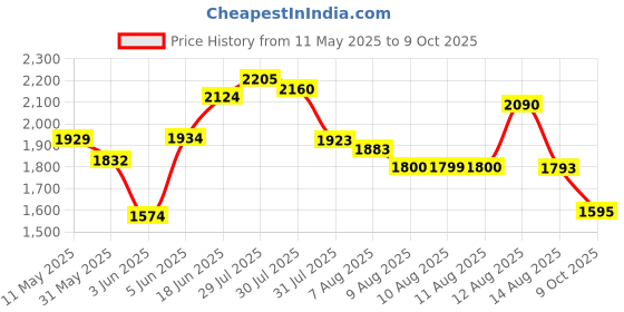 amazon.in puma Women's Pop Sneaker puma Price History Graph from 11 May 2025 to 9 Oct 2025