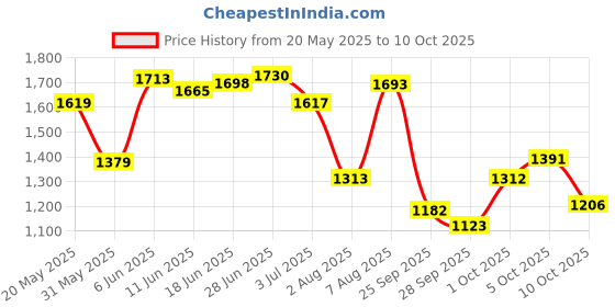 amazon.in puma Women's Popcat 20 Apexa Slide puma Price History Graph from 20 May 2025 to 5 Oct 2025