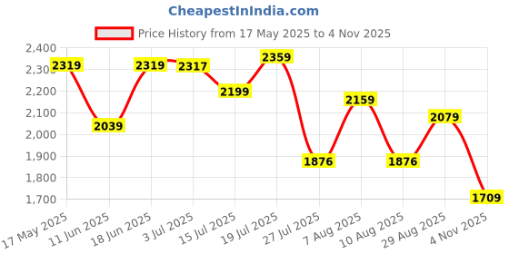 amazon.in puma Women's Powermax Sneaker puma Price History Graph from 17 May 2025 to 4 Nov 2025