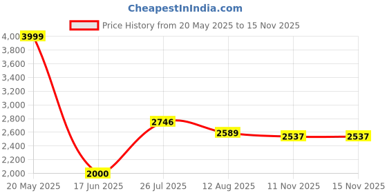 amazon.in puma Women's Powermax Sneaker puma Price History Graph from 20 May 2025 to 11 Nov 2025