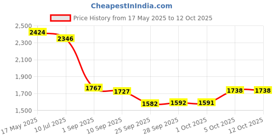 amazon.in puma Women's Powermax Sneaker puma Price History Graph from 17 May 2025 to 12 Oct 2025