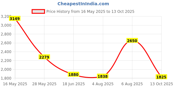 amazon.in puma Women's Powermax Sneaker puma Price History Graph from 16 May 2025 to 13 Oct 2025