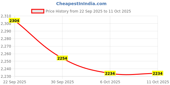 amazon.in Puma Womens Powerpulse WNS Training Shoe puma Price History Graph from 22 Sep 2025 to 10 Oct 2025
