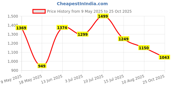 amazon.in puma Women's Printed Regular Fit T-Shirt puma Price History Graph from 9 May 2025 to 25 Oct 2025