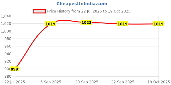 amazon.in puma Women's Printed Regular Fit T-Shirt puma Price History Graph from 22 Jul 2025 to 17 Oct 2025