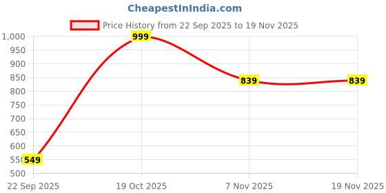 amazon.in puma Women's Printed Regular Fit T-Shirt puma Price History Graph from 22 Sep 2025 to 19 Nov 2025