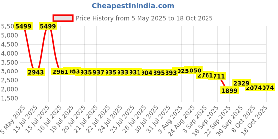 amazon.in puma Womens Prodigy WN's Training Shoe puma Price History Graph from 5 May 2025 to 18 Oct 2025
