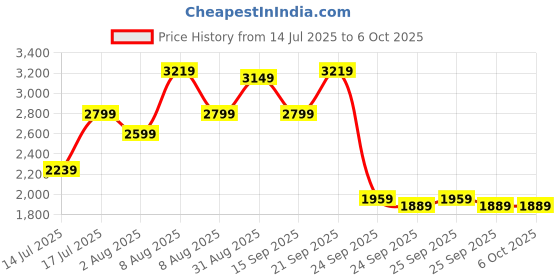 amazon.in Puma Womens Profoam Fuego WNS Res Running Shoe puma Price History Graph from 14 Jul 2025 to 6 Oct 2025