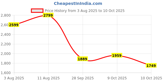 amazon.in puma Womens Profoam Fuego WNS Res Running Shoe puma Price History Graph from 3 Aug 2025 to 10 Oct 2025