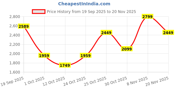 amazon.in puma Womens Profoam Fuego WNS Running Shoe puma Price History Graph from 19 Sep 2025 to 20 Nov 2025