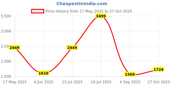 amazon.in puma Women's Propella Sneaker puma Price History Graph from 17 May 2025 to 27 Oct 2025
