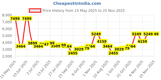 amazon.in puma Women's Provoke XT FM Training Shoe puma Price History Graph from 15 May 2025 to 25 Nov 2025
