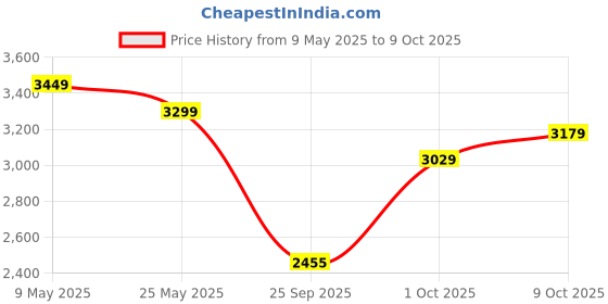amazon.in puma Women's Provoke XT FTR Training Shoe puma Price History Graph from 9 May 2025 to 9 Oct 2025