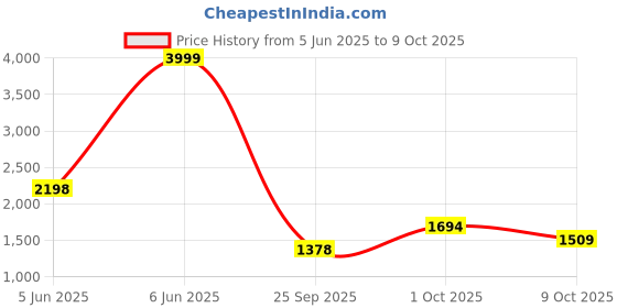 amazon.in puma Womens Prowl Slip on WNS Training Shoe puma Price History Graph from 5 Jun 2025 to 9 Oct 2025