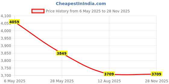 amazon.in puma Women's Pulse Ignite Xt Swan Multisport Training Shoes puma Price History Graph from 6 May 2025 to 28 Nov 2025