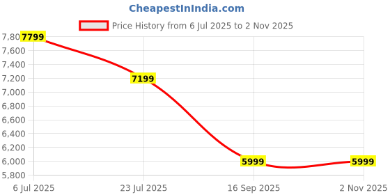amazon.in puma Womens Pwr Nitro™ Sqd WNS Training Shoe puma Price History Graph from 6 Jul 2025 to 2 Nov 2025