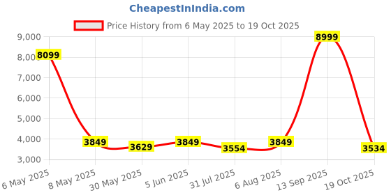 amazon.in puma Women's PWR XX Nitro Safari Glam Training Shoe puma Price History Graph from 6 May 2025 to 19 Oct 2025