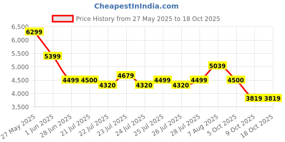 amazon.in puma Women's PWR XX Nitro Training Shoe puma Price History Graph from 27 May 2025 to 18 Oct 2025