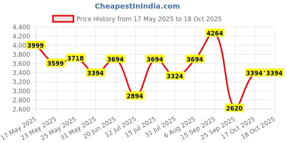 amazon.in puma Women's PWRFrame TR 2 Retro Glam Training Shoe puma Price History Graph from 17 May 2025 to 18 Oct 2025