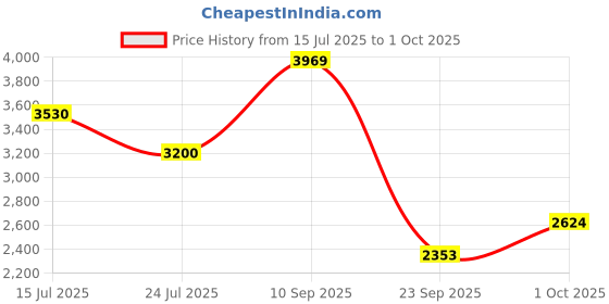 amazon.in puma Womens Quickblaze WNS Running Shoe puma Price History Graph from 15 Jul 2025 to 1 Oct 2025