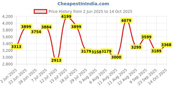amazon.in puma Womens R78 Disrupt Sneaker puma Price History Graph from 2 Jun 2025 to 14 Oct 2025