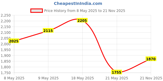 amazon.in puma Womens Radetrix WNS Sneaker puma Price History Graph from 8 May 2025 to 21 Nov 2025
