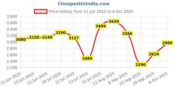 amazon.in puma Womens Reflect Lite Trail PTX WNS Running Shoe puma Price History Graph from 11 Jun 2025 to 6 Oct 2025