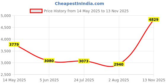 amazon.in puma Womens Reflect Lite Trail PTX WNS Running Shoe puma Price History Graph from 14 May 2025 to 13 Nov 2025