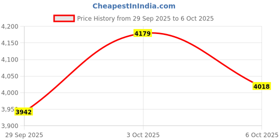amazon.in puma Womens Reflect Lite Trail Running Shoe puma Price History Graph from 29 Sep 2025 to 6 Oct 2025