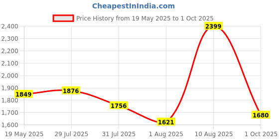 amazon.in puma Women's Reflex Sneaker puma Price History Graph from 19 May 2025 to 1 Oct 2025