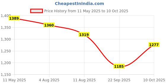 amazon.in puma Womens Regular Cotton Essential Sweatpants puma Price History Graph from 11 May 2025 to 10 Oct 2025