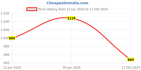 amazon.in puma Women's Regular Fit Capri Track Pants puma Price History Graph from 13 Jun 2025 to 17 Oct 2025