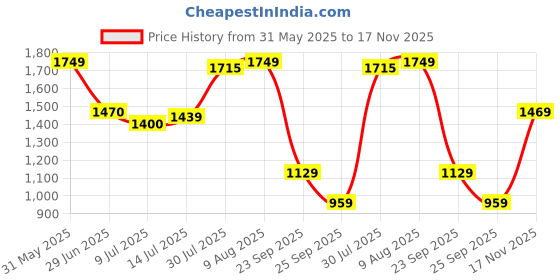 amazon.in puma Women's Regular Fit High Rise Leggings puma Price History Graph from 31 May 2025 to 17 Nov 2025