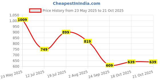 amazon.in puma Women's Regular Fit High Rise Leggings puma Price History Graph from 23 May 2025 to 18 Oct 2025