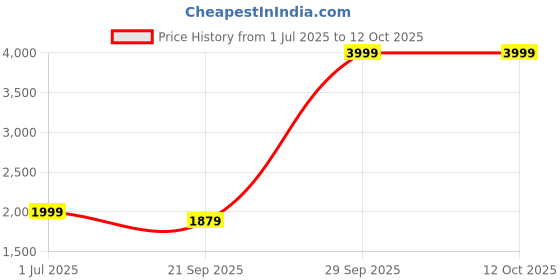 amazon.in puma Women's Regular Fit High Rise Leggings puma Price History Graph from 1 Jul 2025 to 12 Oct 2025