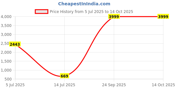 amazon.in puma Women's Regular Fit High Rise Leggings puma Price History Graph from 5 Jul 2025 to 14 Oct 2025