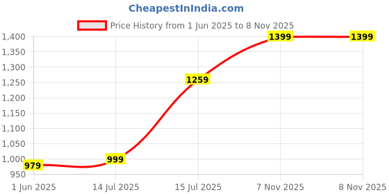 amazon.in puma Women's Regular Fit High Rise Pants puma Price History Graph from 1 Jun 2025 to 7 Nov 2025