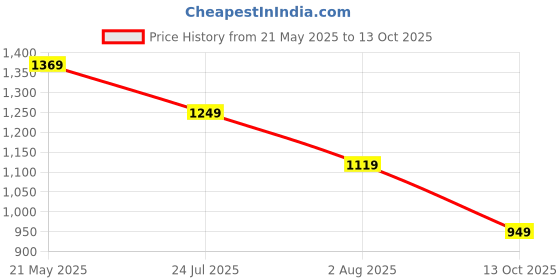 amazon.in Puma Women's Regular Fit Mid Rise Track Pant puma Price History Graph from 21 May 2025 to 13 Oct 2025