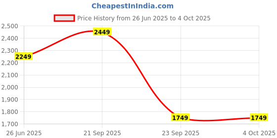 amazon.in puma Women's Regular Fit Mid Rise Track Pant puma Price History Graph from 26 Jun 2025 to 4 Oct 2025