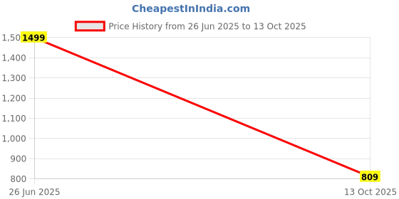 amazon.in puma Women's Regular Fit Mid Rise Track Pant puma Price History Graph from 26 Jun 2025 to 13 Oct 2025