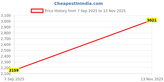 amazon.in puma Women's Regular Fit Mid Rise Track Pant puma Price History Graph from 7 Sep 2025 to 13 Nov 2025