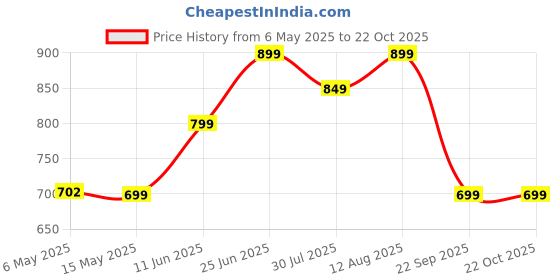 amazon.in puma Women's ' Regular Fit T-Shirt puma Price History Graph from 6 May 2025 to 22 Oct 2025